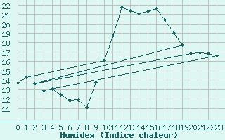 Courbe de l'humidex pour Bastia (2B)