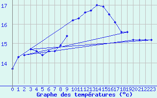 Courbe de tempratures pour Vias (34)