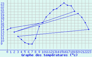 Courbe de tempratures pour Gap-Sud (05)