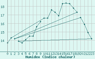 Courbe de l'humidex pour Herstmonceux (UK)