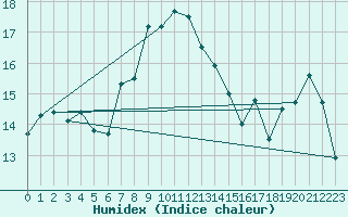 Courbe de l'humidex pour Isola Stromboli