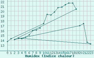 Courbe de l'humidex pour Fribourg (All)