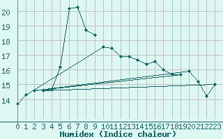 Courbe de l'humidex pour Pointe de Chassiron (17)