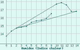 Courbe de l'humidex pour Aix-la-Chapelle (All)