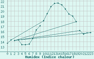 Courbe de l'humidex pour As