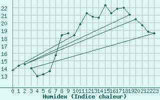 Courbe de l'humidex pour Leeming