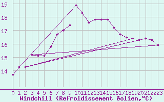 Courbe du refroidissement olien pour Dobele
