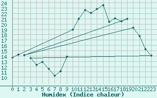Courbe de l'humidex pour Chailles (41)