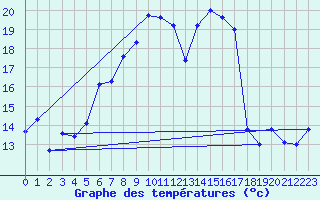 Courbe de tempratures pour Klippeneck