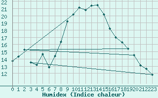 Courbe de l'humidex pour Baraolt