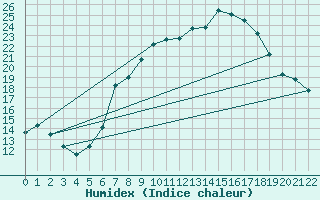 Courbe de l'humidex pour Mhleberg