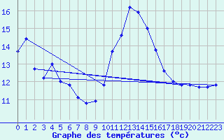 Courbe de tempratures pour Leucate (11)