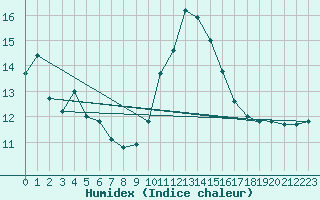 Courbe de l'humidex pour Leucate (11)