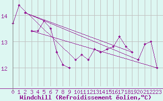 Courbe du refroidissement olien pour Liscombe