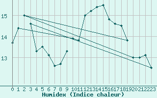 Courbe de l'humidex pour Coleshill