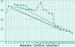 Courbe de l'humidex pour Ile du Levant (83)