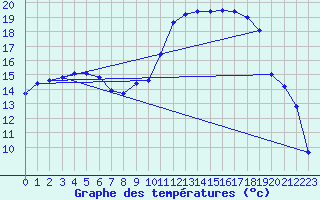 Courbe de tempratures pour Chteaudun (28)