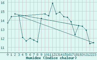 Courbe de l'humidex pour Thorney Island