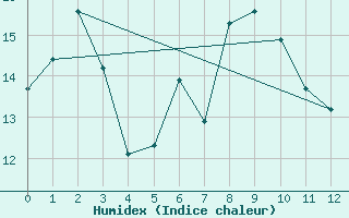 Courbe de l'humidex pour Western Island