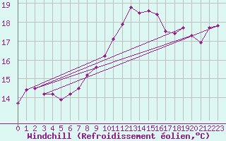 Courbe du refroidissement olien pour Vevey