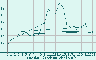 Courbe de l'humidex pour Cap Corse (2B)