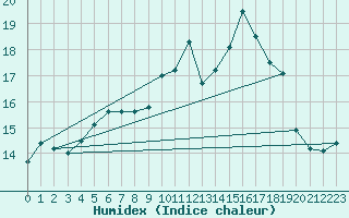 Courbe de l'humidex pour Kempten