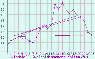 Courbe du refroidissement olien pour Ploumanac