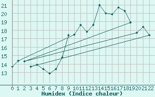 Courbe de l'humidex pour Langres (52) 