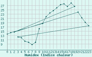 Courbe de l'humidex pour Epinal (88)