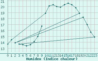 Courbe de l'humidex pour Lanvoc (29)