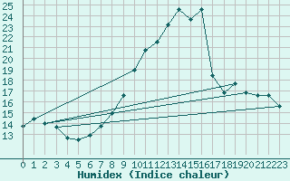 Courbe de l'humidex pour Ble / Mulhouse (68)