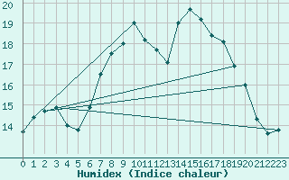 Courbe de l'humidex pour Herhet (Be)