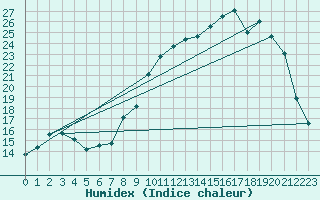 Courbe de l'humidex pour Chteaudun (28)