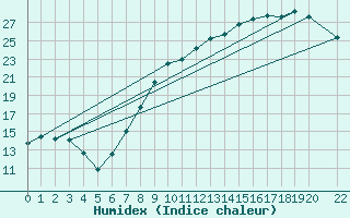 Courbe de l'humidex pour Beitem (Be)