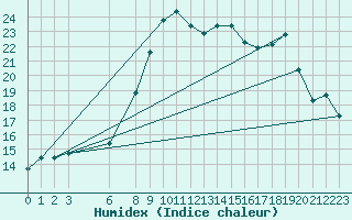 Courbe de l'humidex pour Shoream (UK)