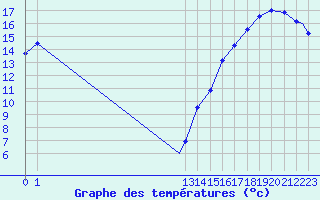 Courbe de tempratures pour Fort Smith, N. W. T.