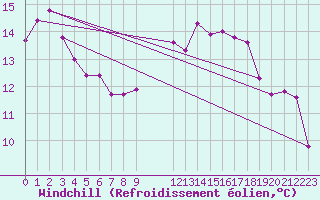 Courbe du refroidissement olien pour Eu (76)