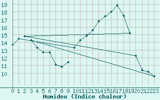 Courbe de l'humidex pour Bellegarde (01)