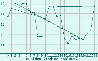 Courbe de l'humidex pour Portland Airport