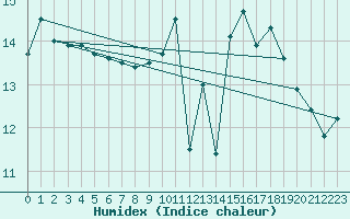 Courbe de l'humidex pour Ile d'Yeu - Saint-Sauveur (85)