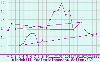 Courbe du refroidissement olien pour Calvi (2B)