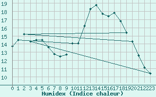 Courbe de l'humidex pour Nostang (56)