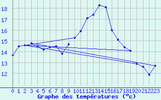Courbe de tempratures pour Hyres (83)