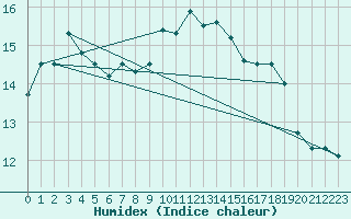 Courbe de l'humidex pour Vila Real