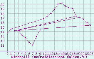 Courbe du refroidissement olien pour Aytr-Plage (17)