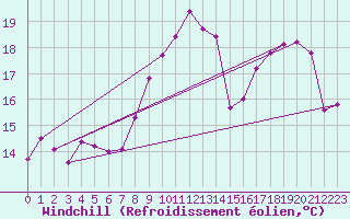 Courbe du refroidissement olien pour Orlans (45)