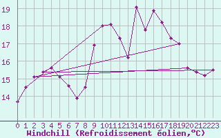 Courbe du refroidissement olien pour Biscarrosse (40)