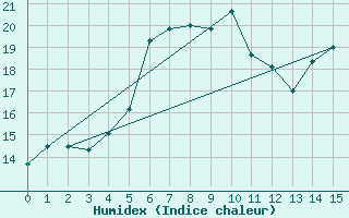 Courbe de l'humidex pour Castlegar Airport