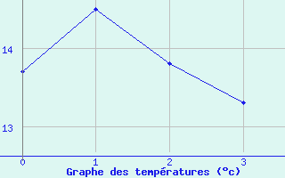 Courbe de tempratures pour Per repuloter