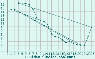 Courbe de l'humidex pour Coonamble